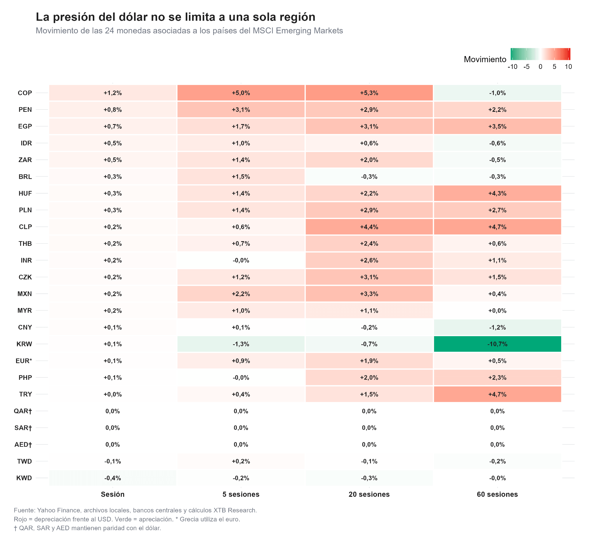 Depreciación de las monedas emergentes por regiones.
