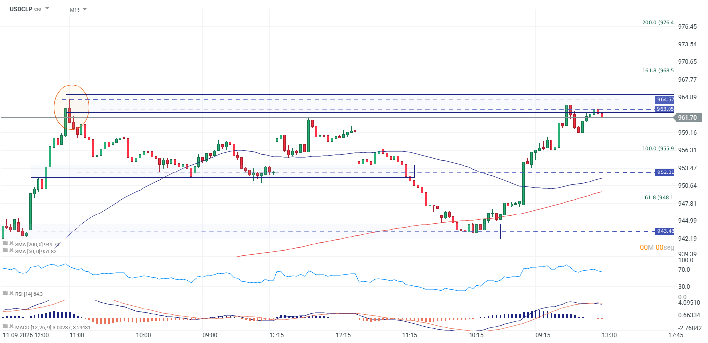 USDCLP