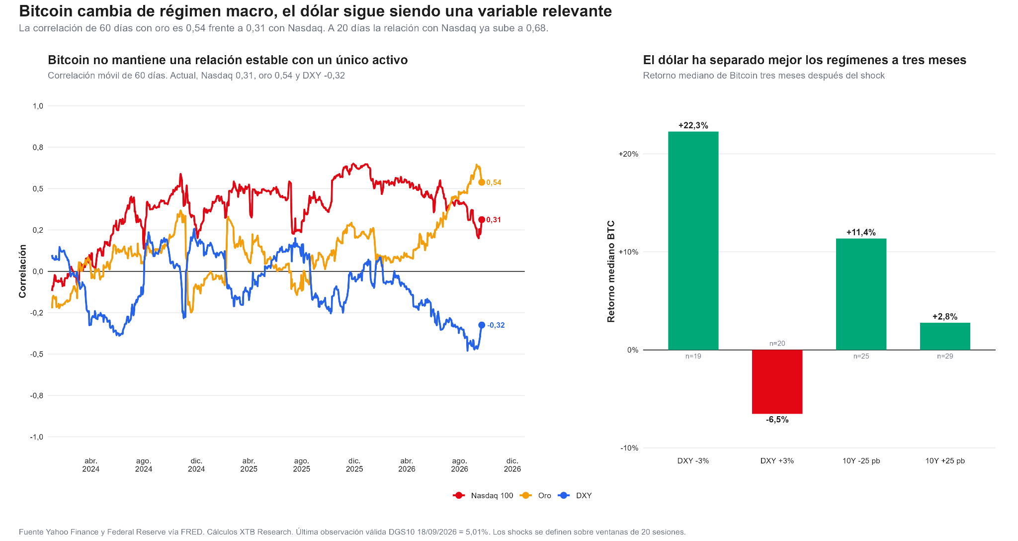 Relación histórica entre Bitcoin y los movimientos del dólar.