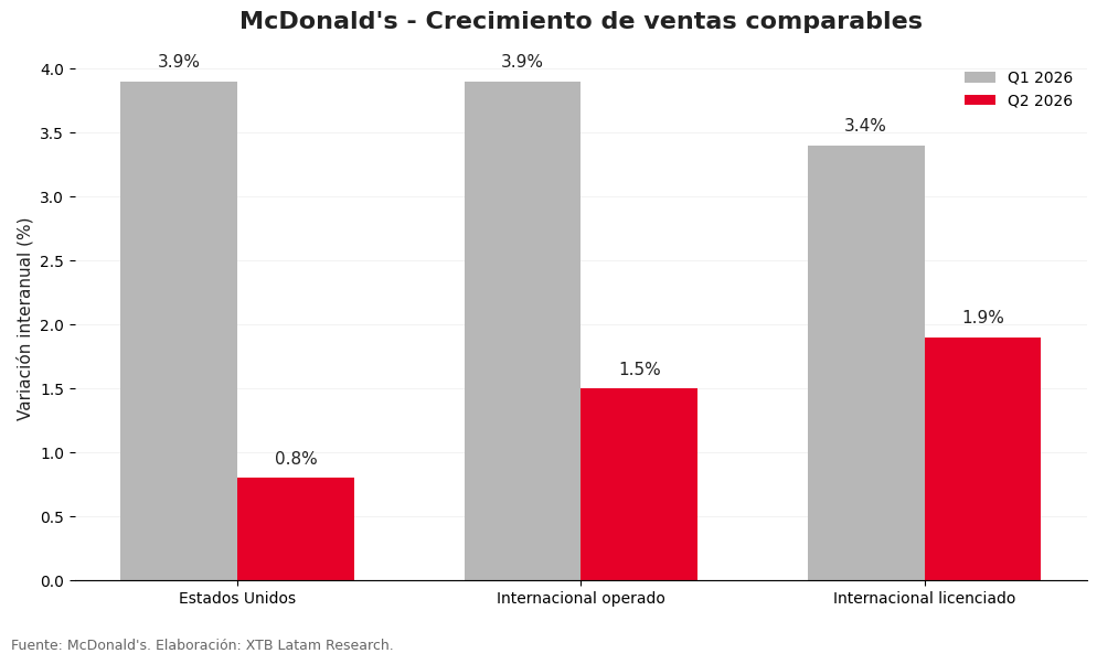 Variacion Q Mc Donald´s