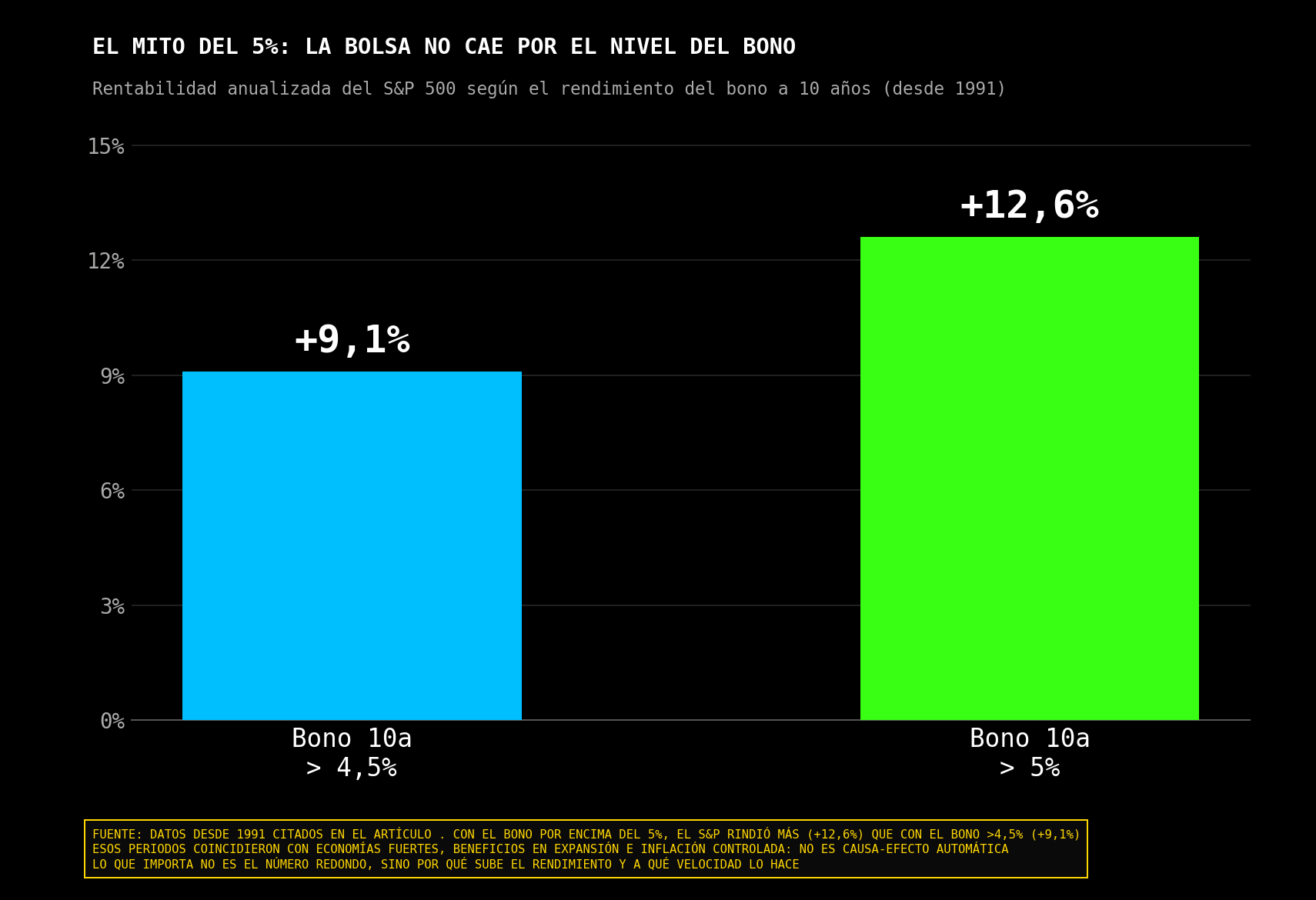 Rentabilidad histórica del S&P 500 según el rendimiento del bono a diez años.