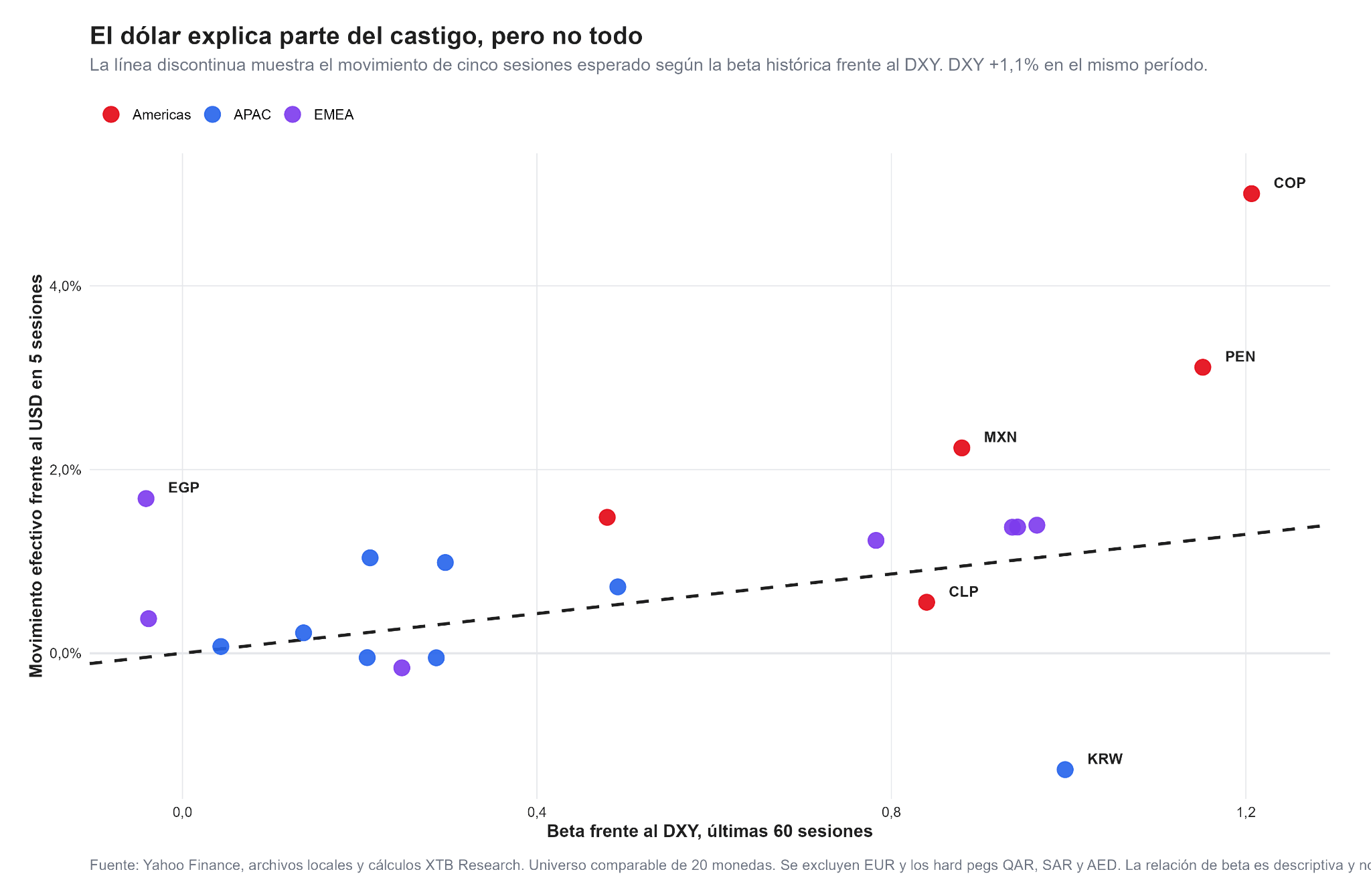 Sensibilidad de las monedas emergentes frente al índice dólar.