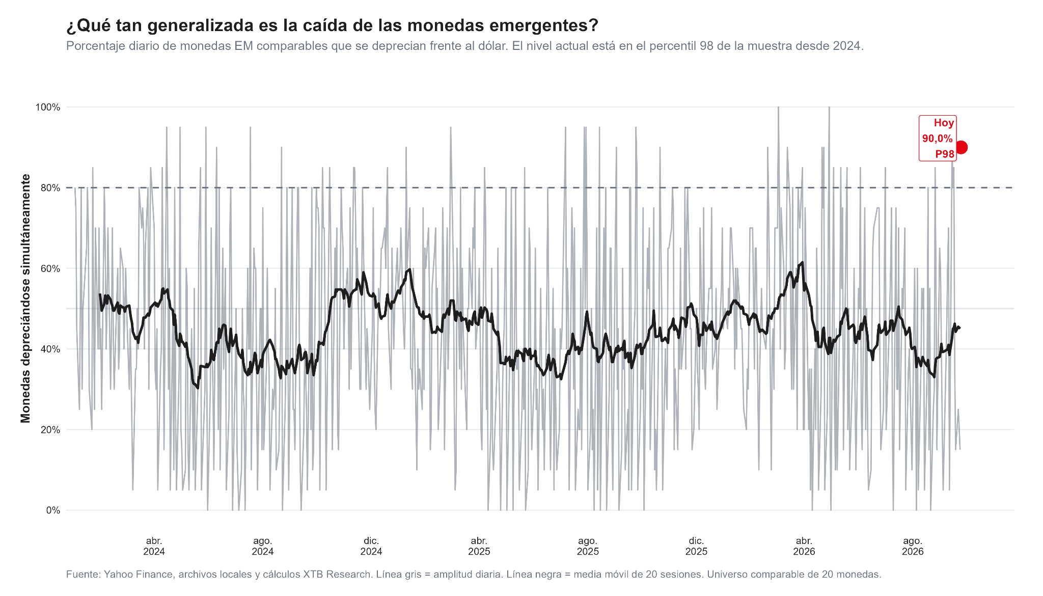 Amplitud de la depreciación de las monedas emergentes frente al dólar.