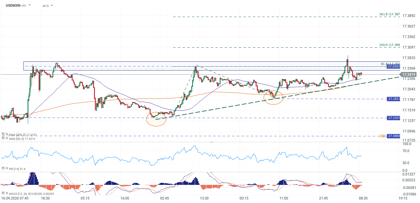 Grafico usdmxn