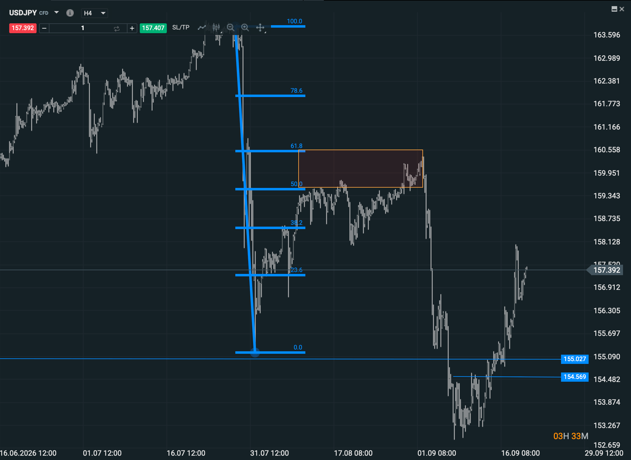 Grafico USDJPY