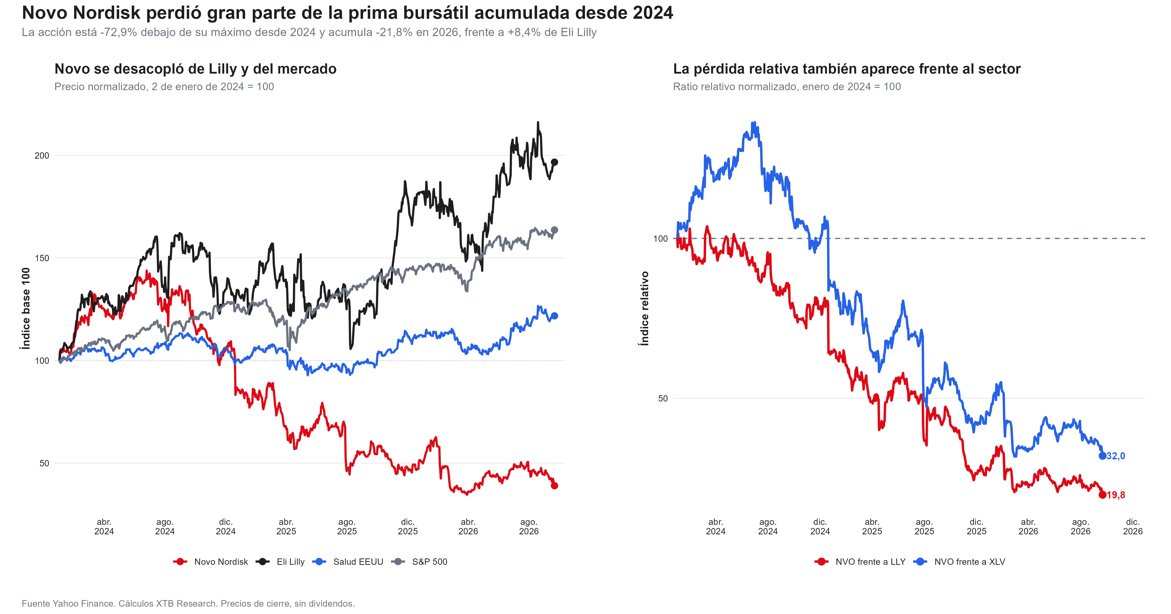Grafico de valoraciones de novo nordisk frente a eli lily