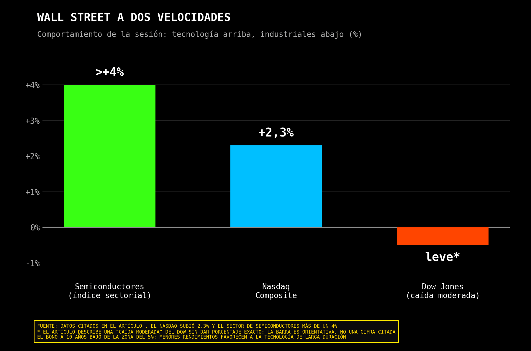 Comportamiento reciente de la tecnología frente al Dow Jones.
