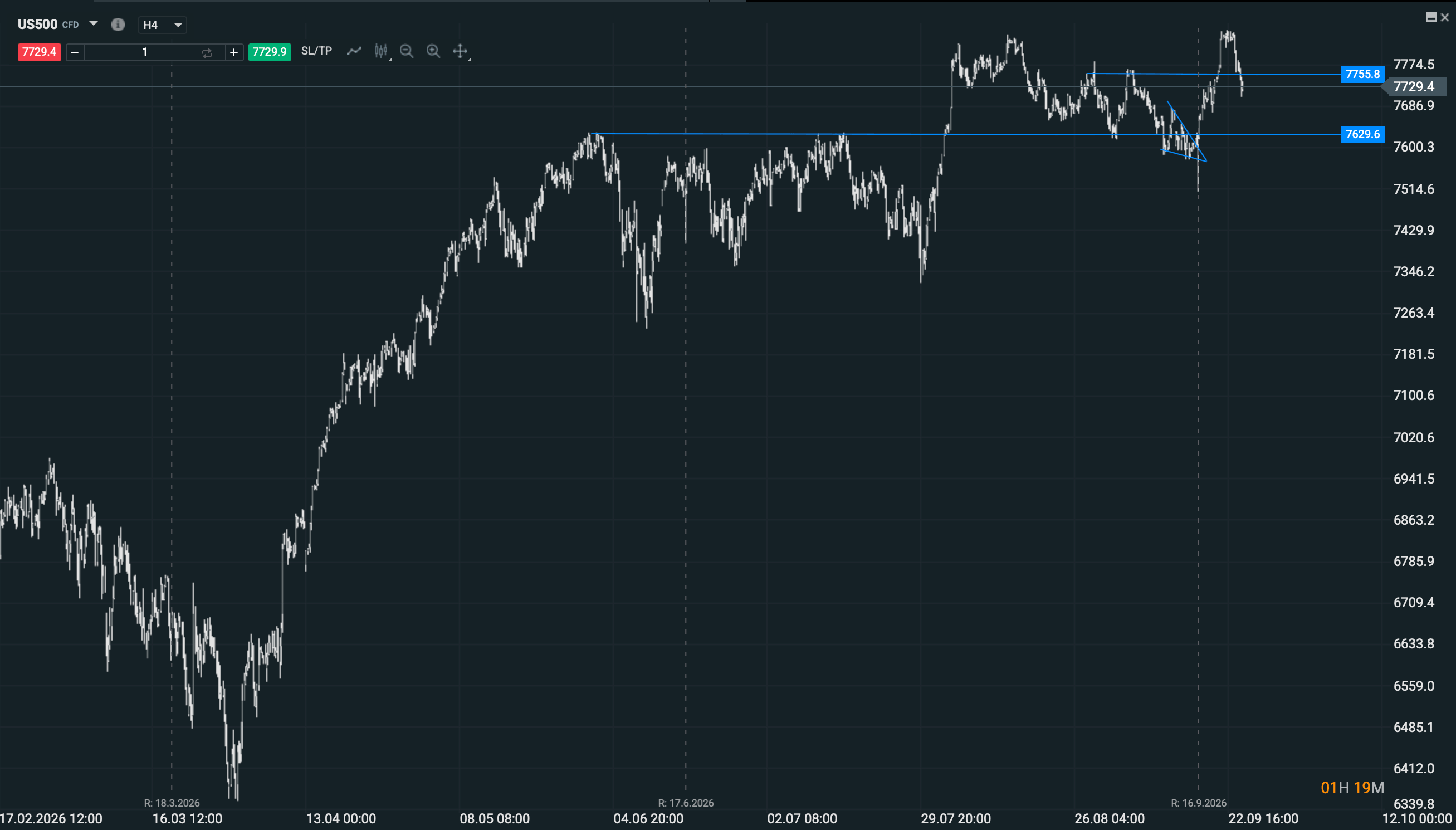 Evolución reciente del S&P 500 en gráfico de cuatro horas.