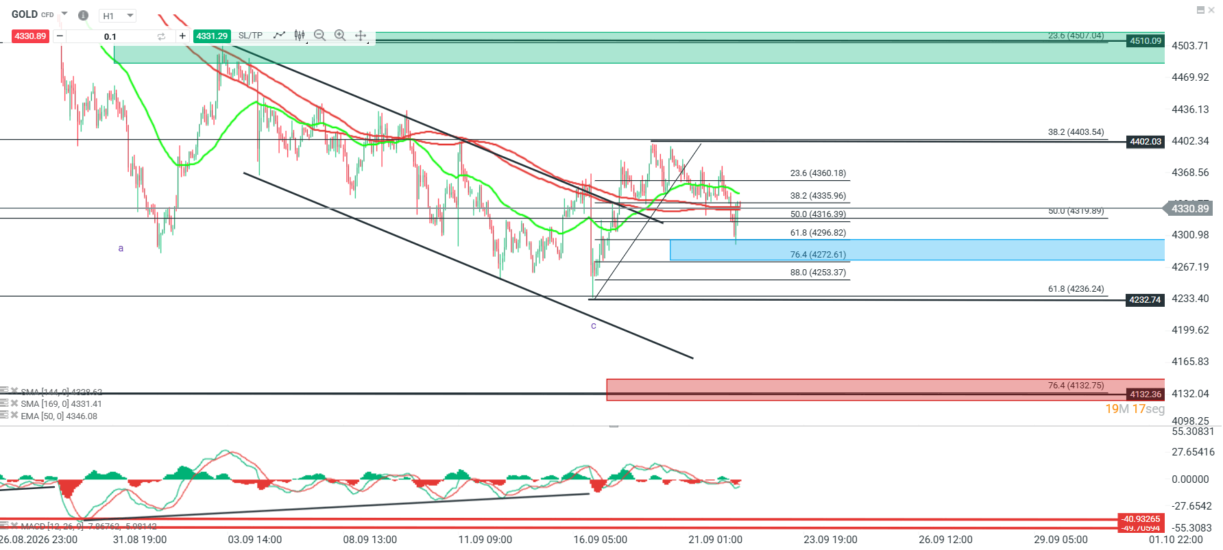 Grafico GOLD