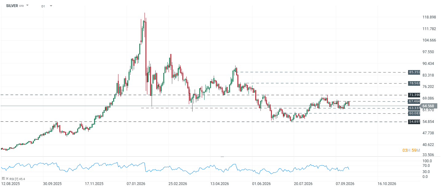Grafico SILVER