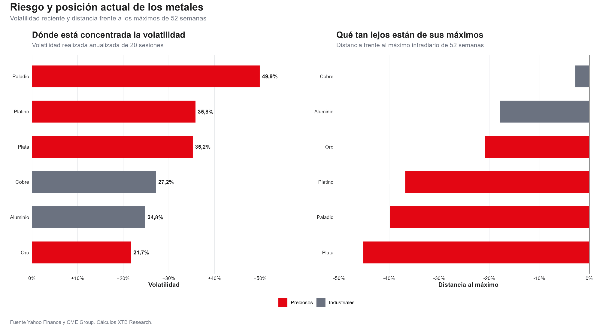 Riesgo y posicion actual de os metales