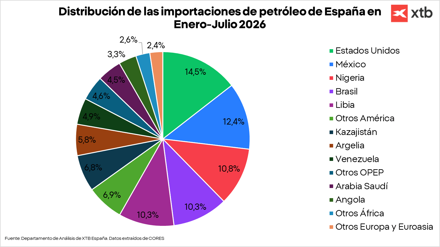 Gráfico con la distribución de las importaciones de petróleo de España en enero-julio 2026