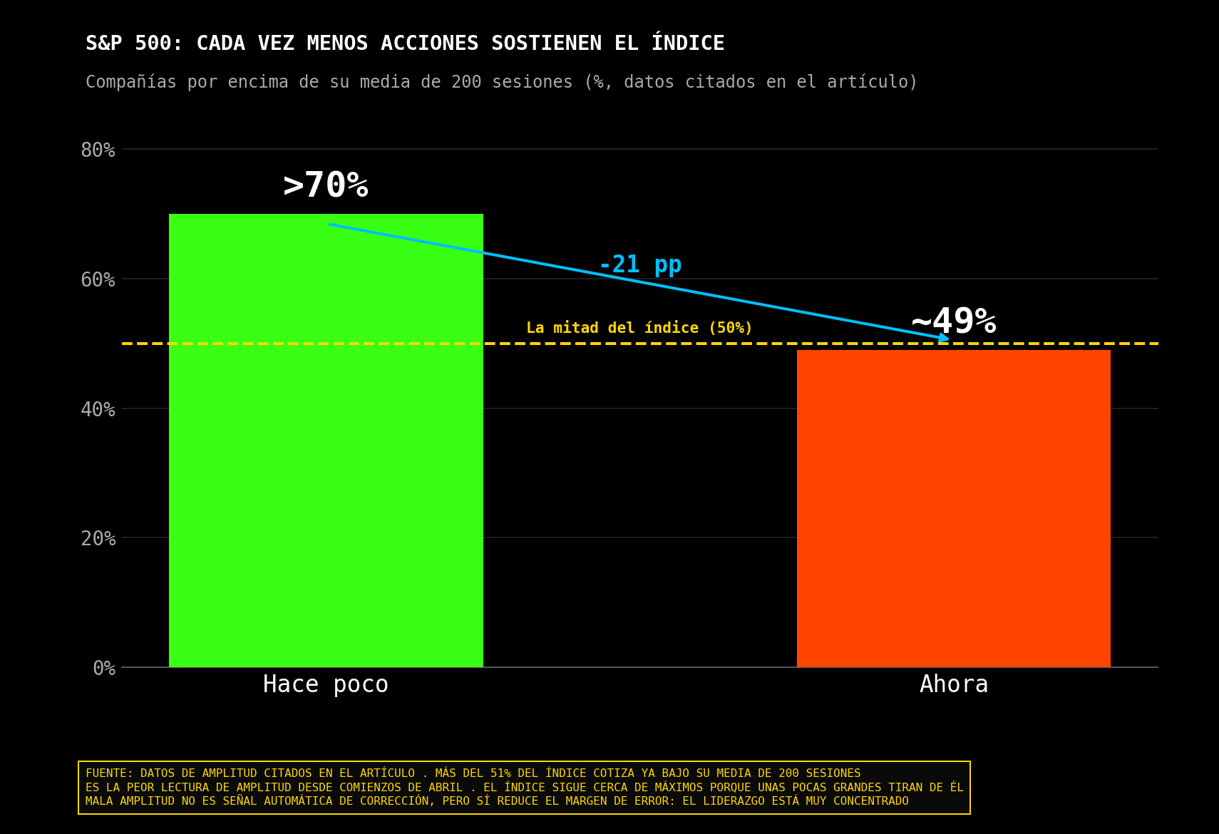 Evolución reciente de la amplitud del S&P 500.