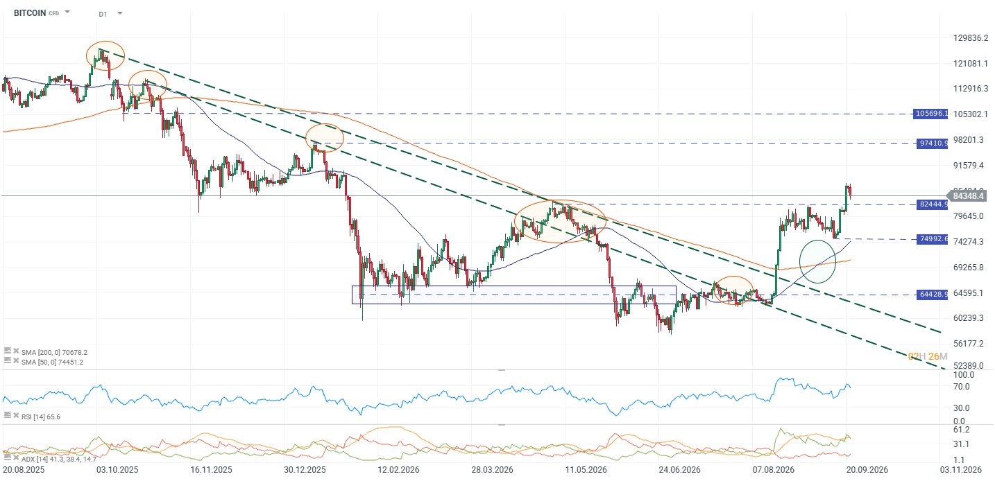 Grafico Bitcoin