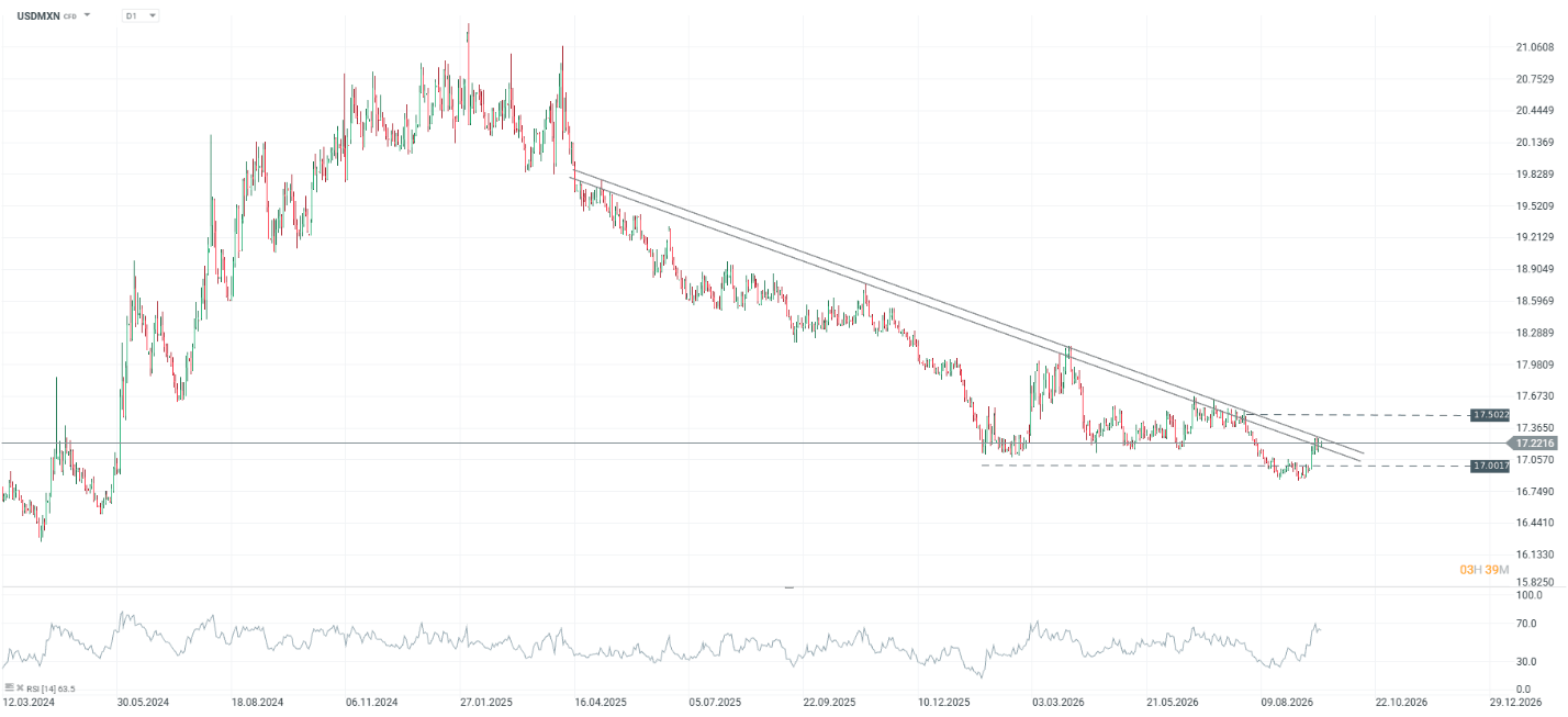 Grafico USDMXN