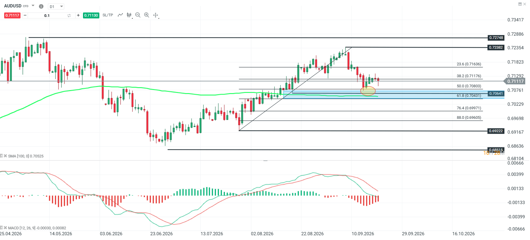 Grafico AUDUSD
