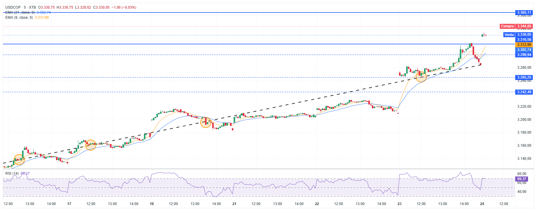 Evolución reciente del dólar frente al peso colombiano. 