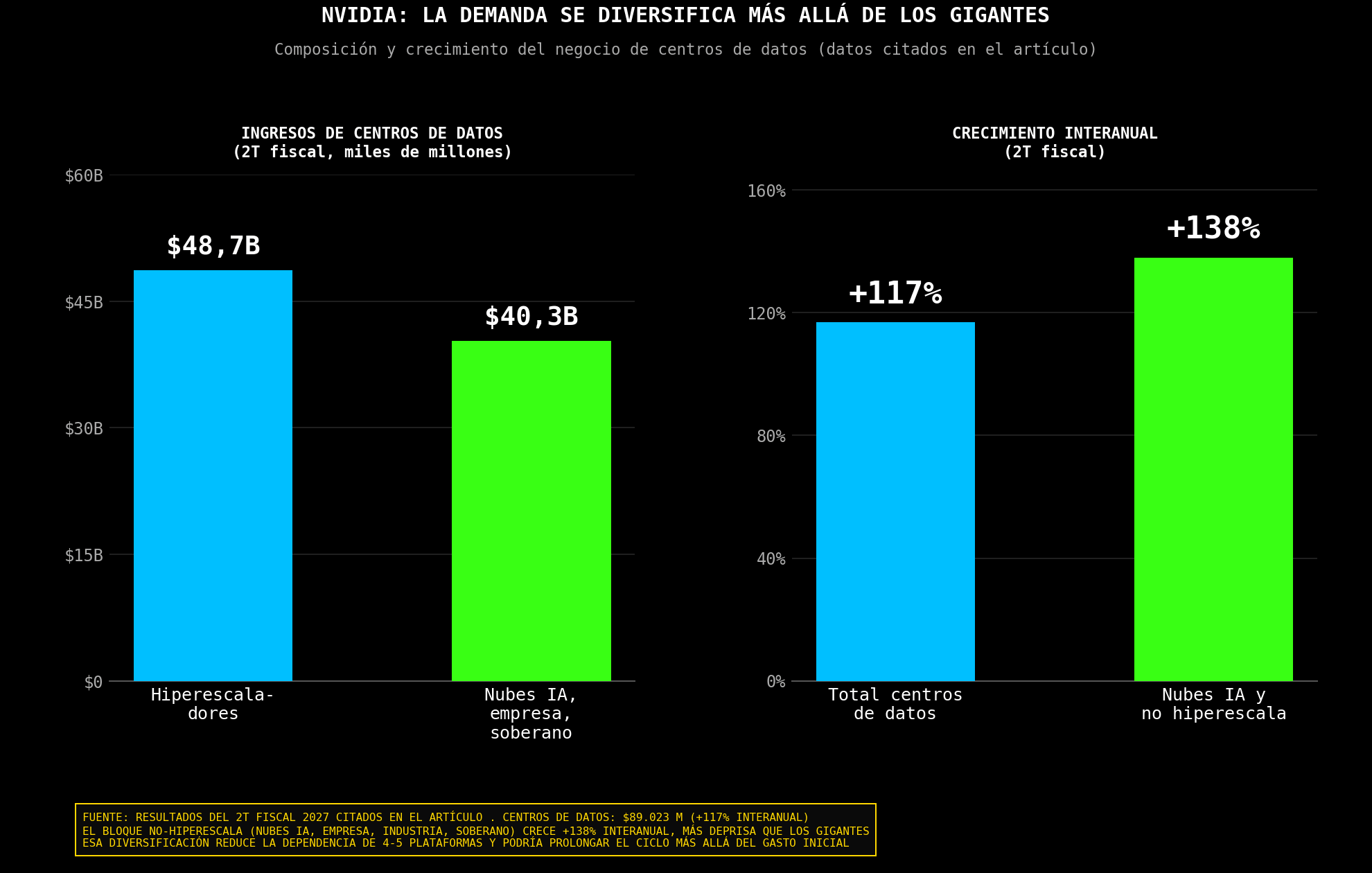 Composición y crecimiento del negocio de centros de datos de Nvidia.
