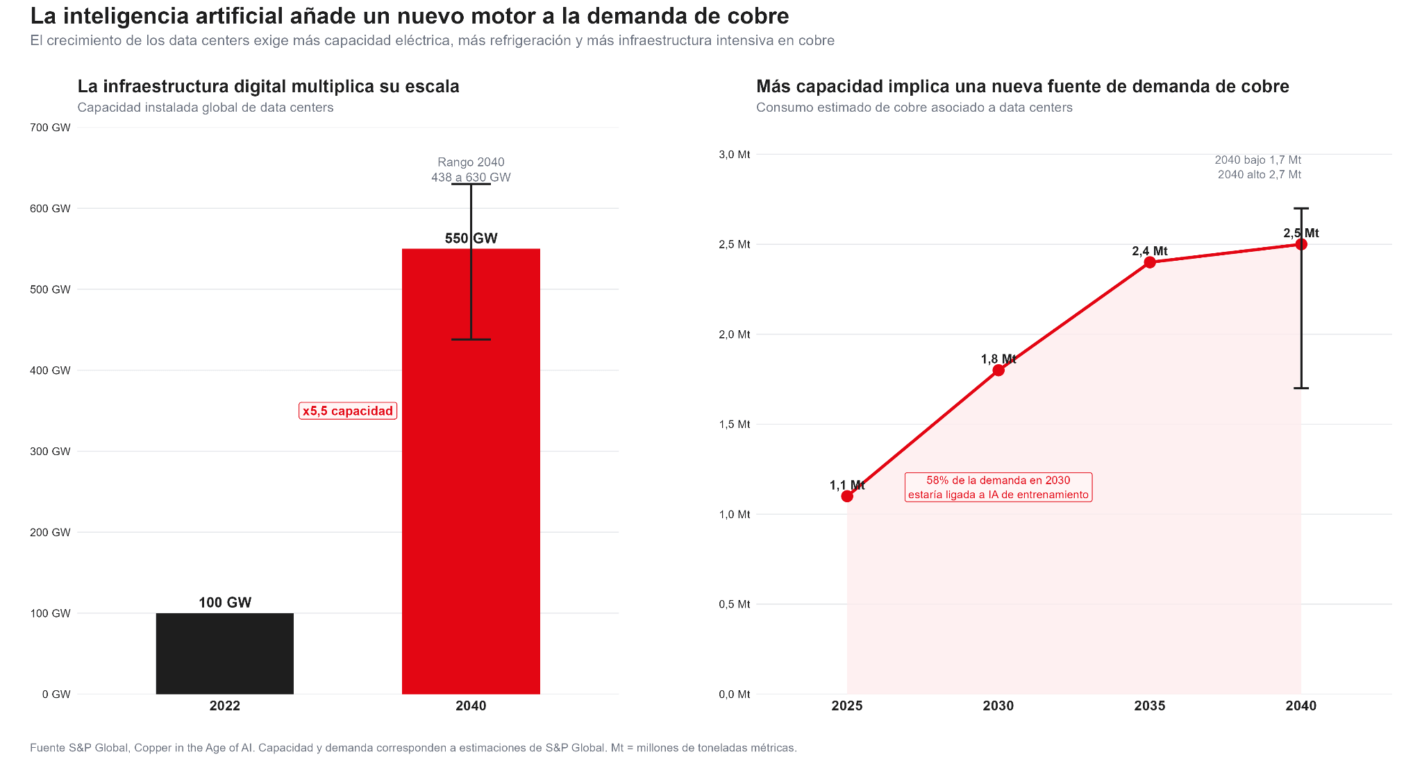 Expansión de los centros de datos y su demanda de cobre.