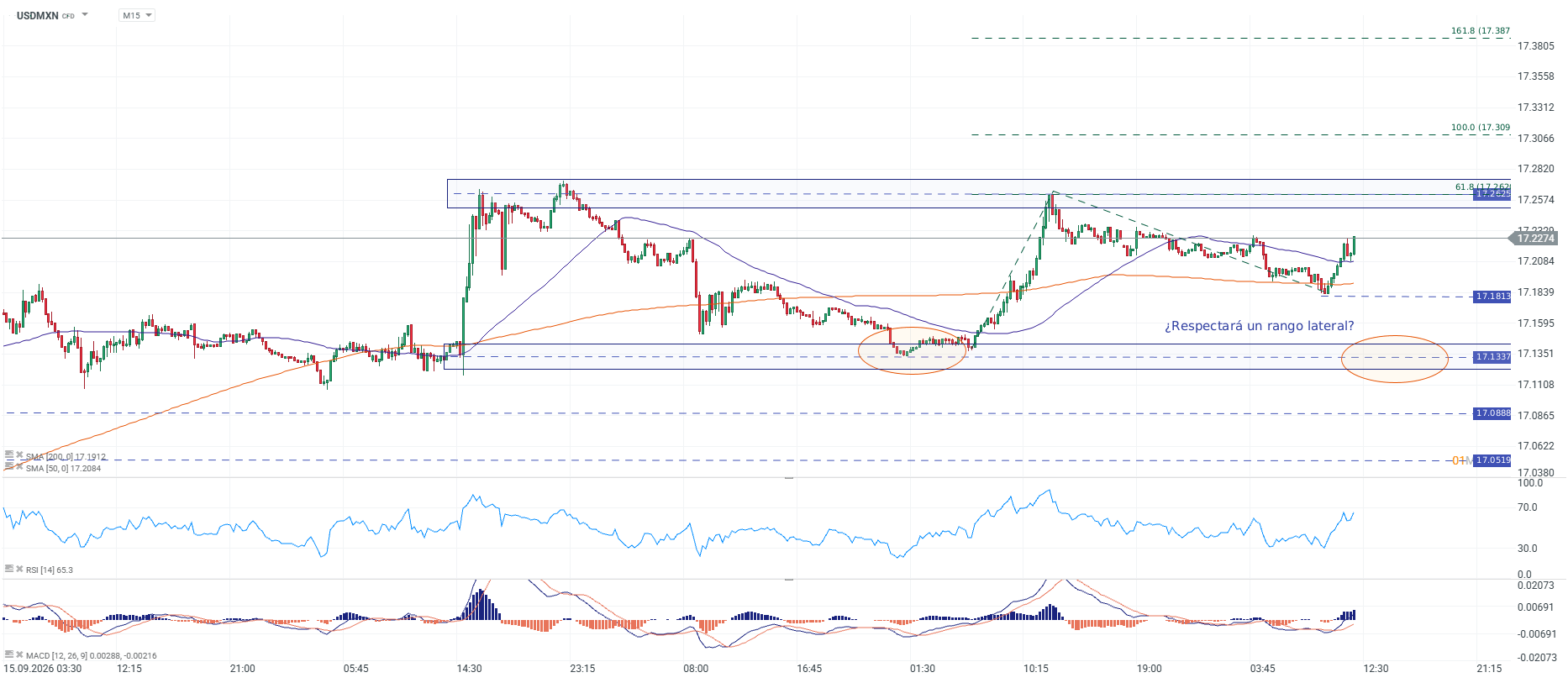 Grafico USDMXN