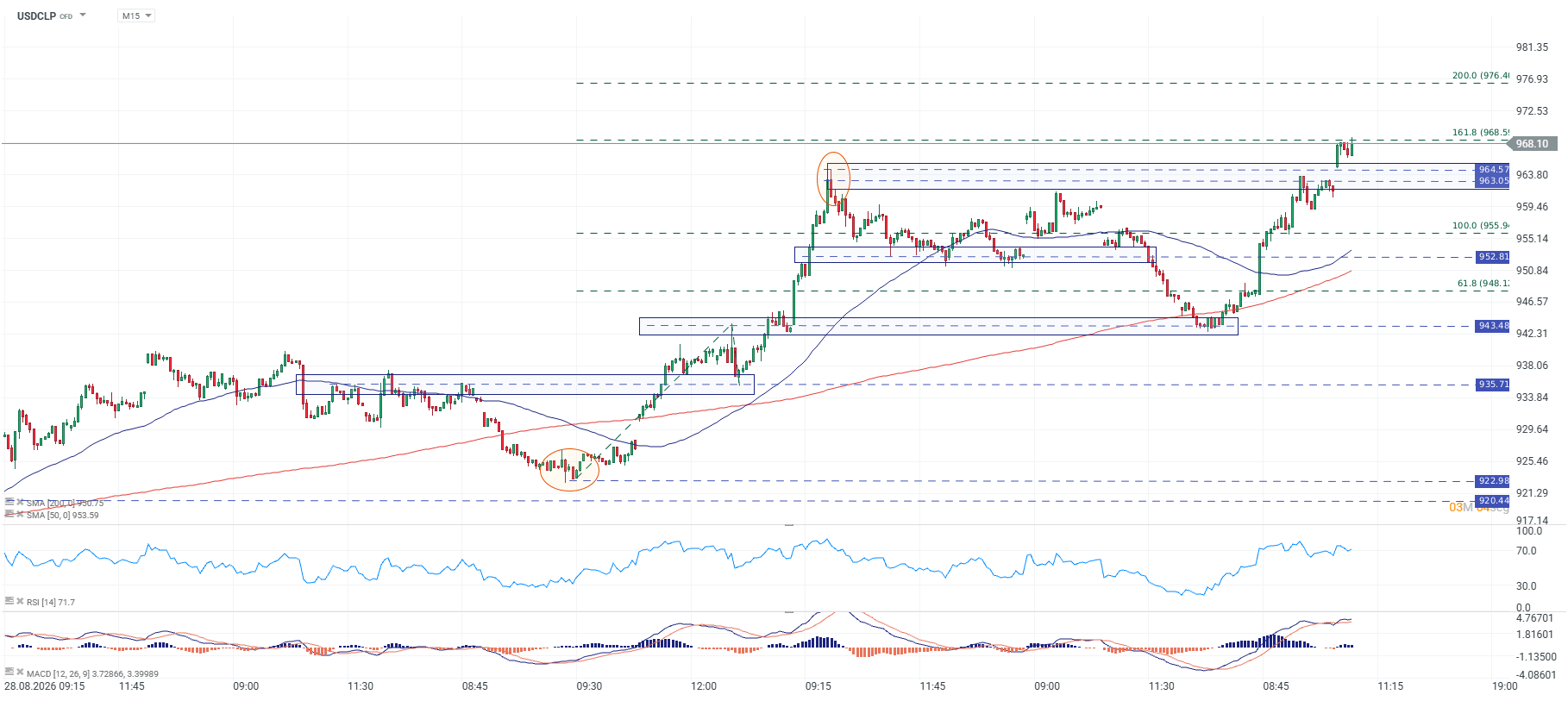 USDCLP