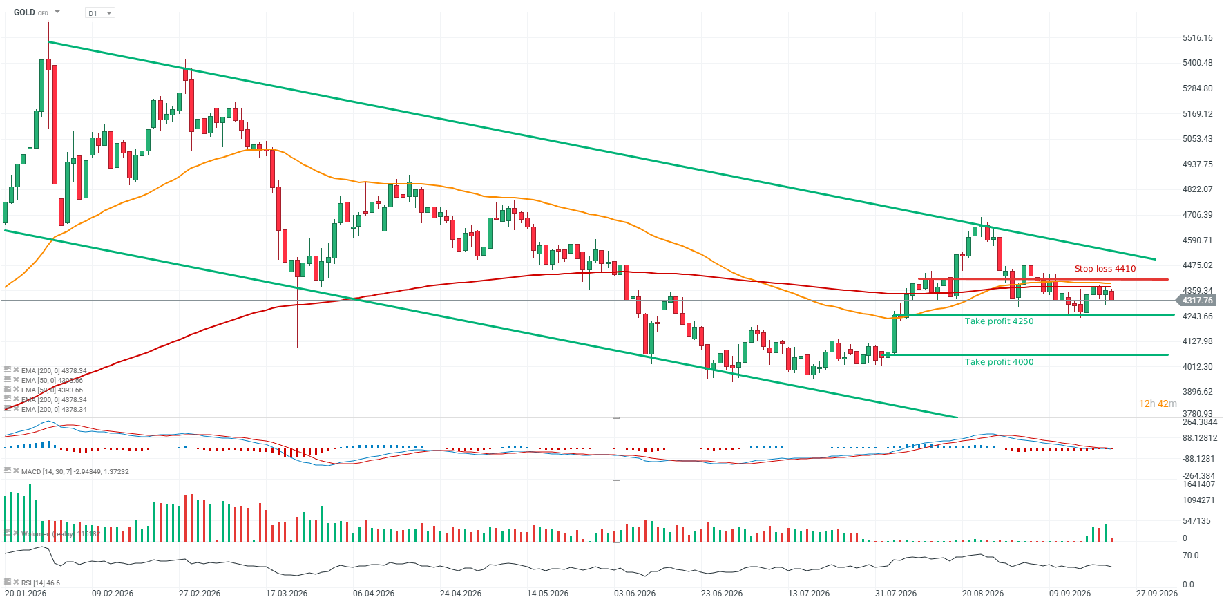 Gold Prognose und Analyse am 23.09.26 - Daytrading