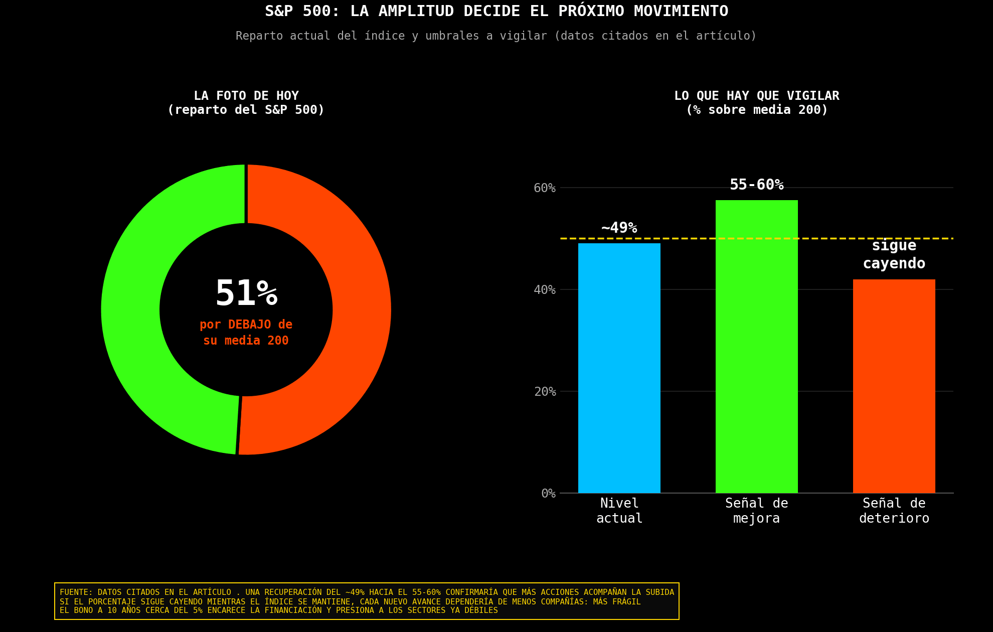 Situación actual de la amplitud del S&P 500 y niveles a vigilar.