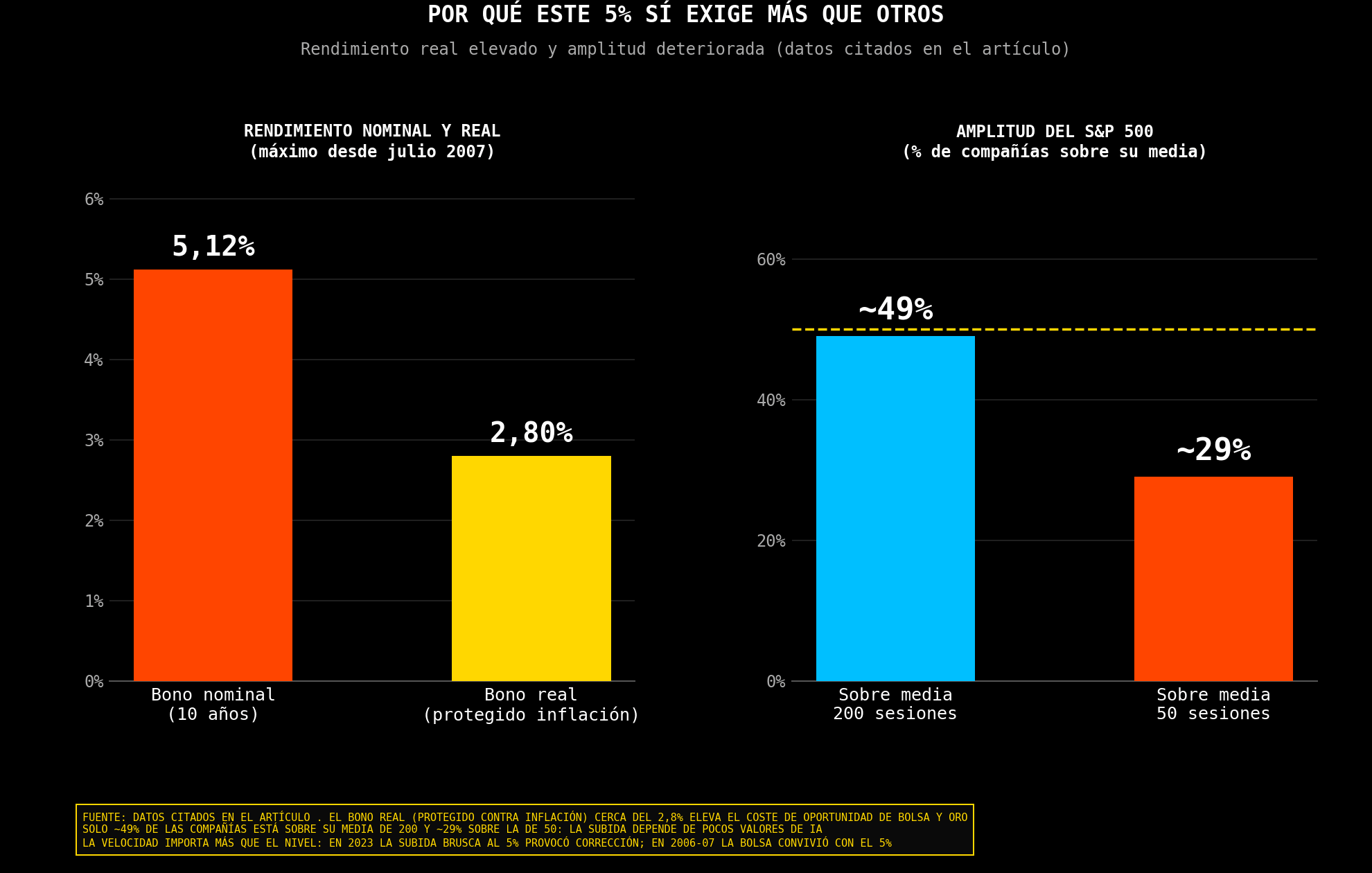 Rendimientos de los bonos y amplitud actual del S&P 500.