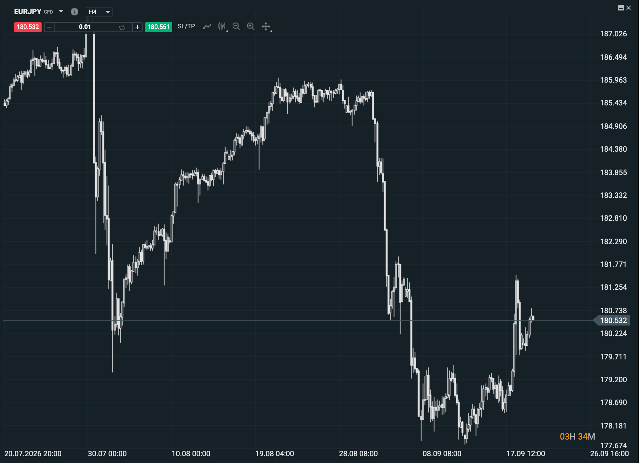Grafico EURJPY