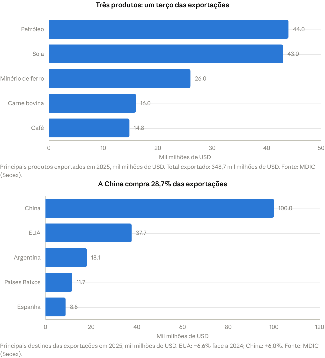 Principais destinos das exportações do Brasil em 2025