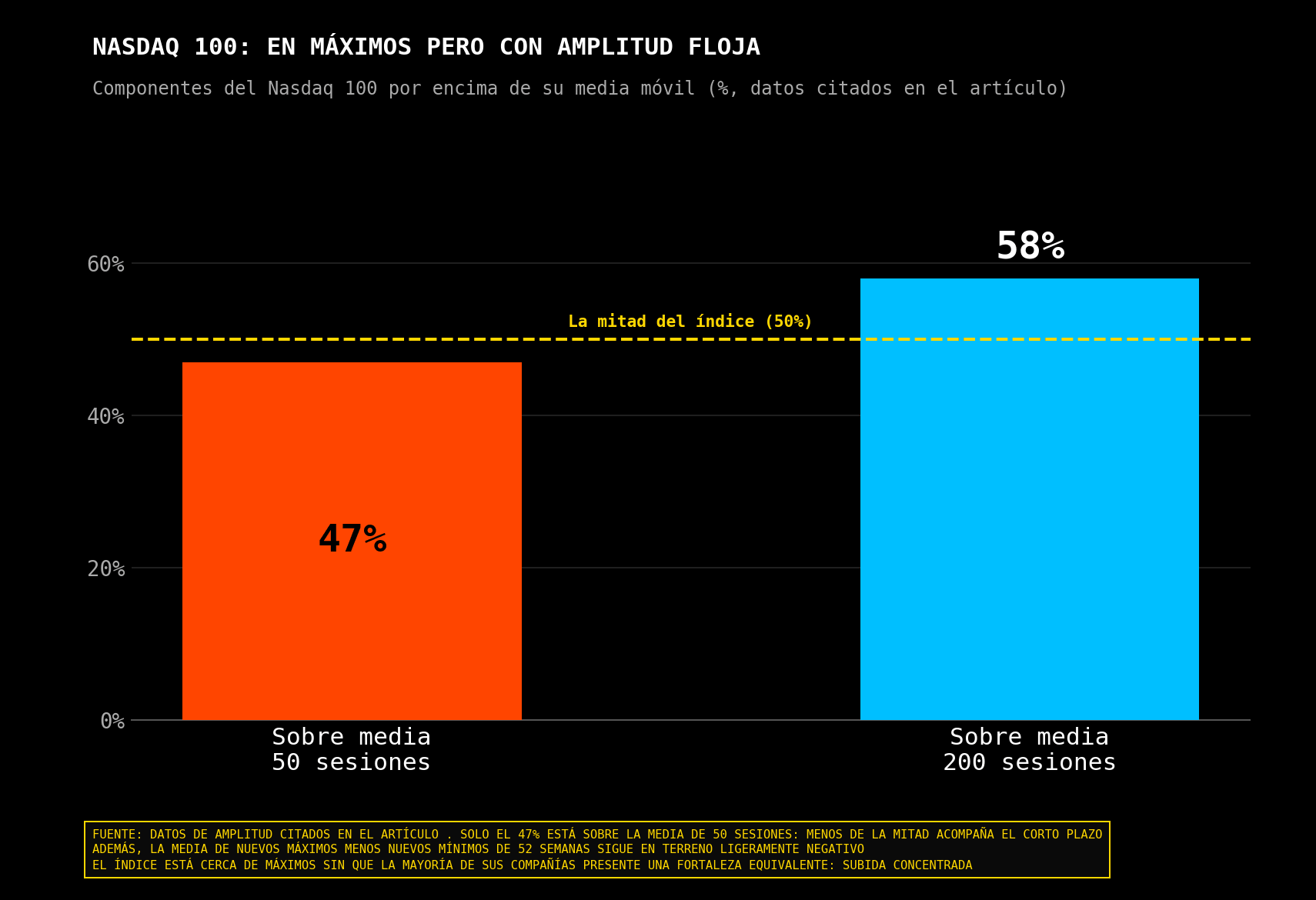 Porcentaje de componentes del Nasdaq 100 por encima de sus principales medias móviles.