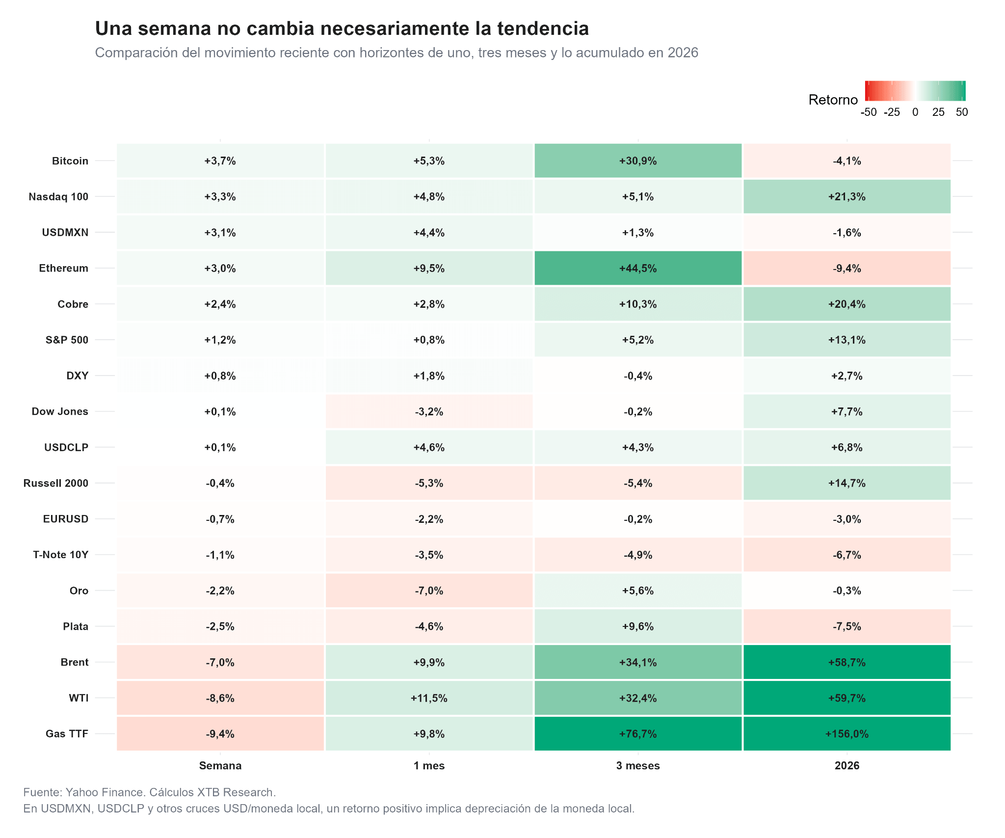 Desempeño semanal de los principales mercados energéticos.