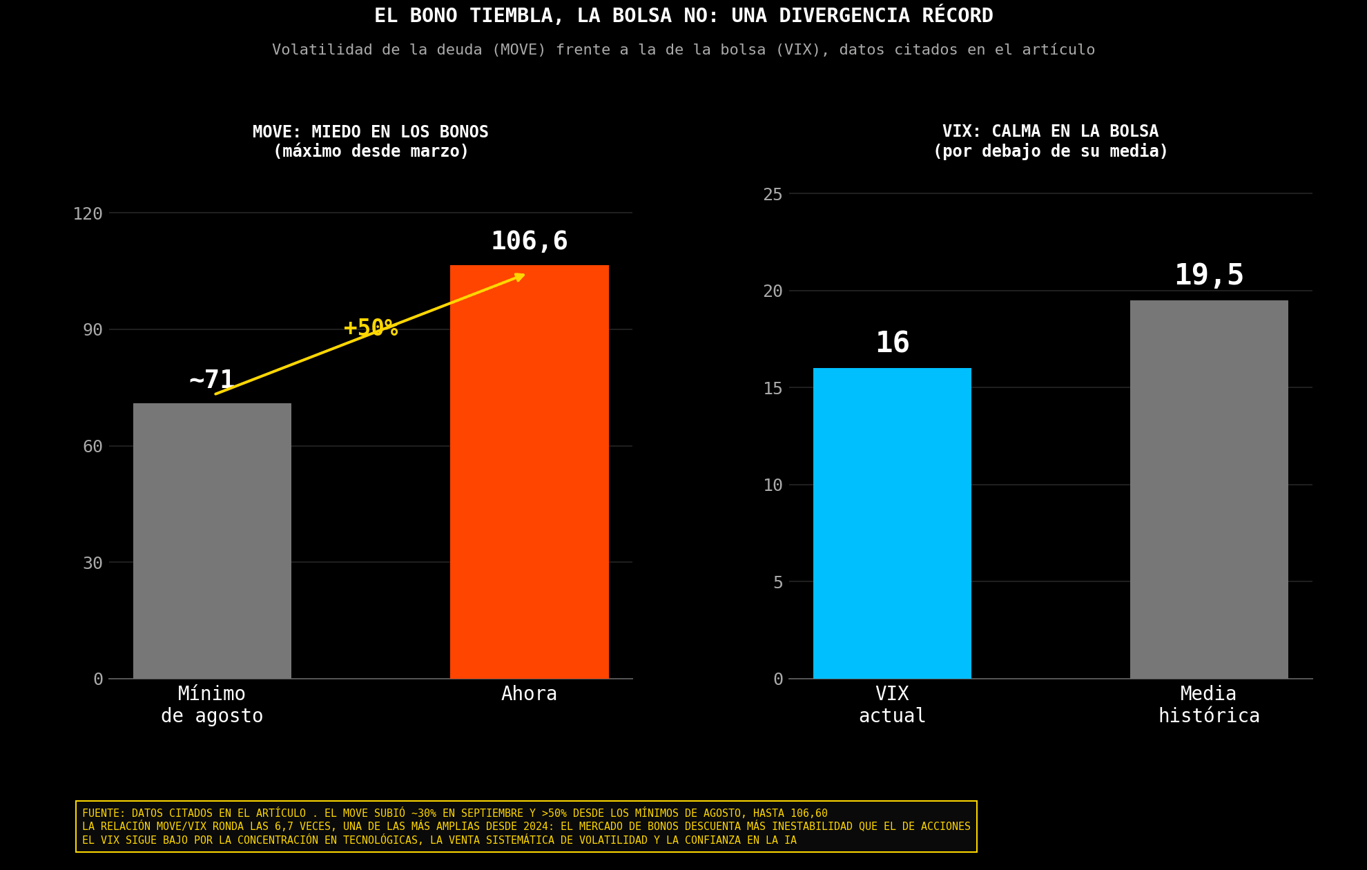 Comparación entre la volatilidad del mercado de bonos y la volatilidad de la bolsa.