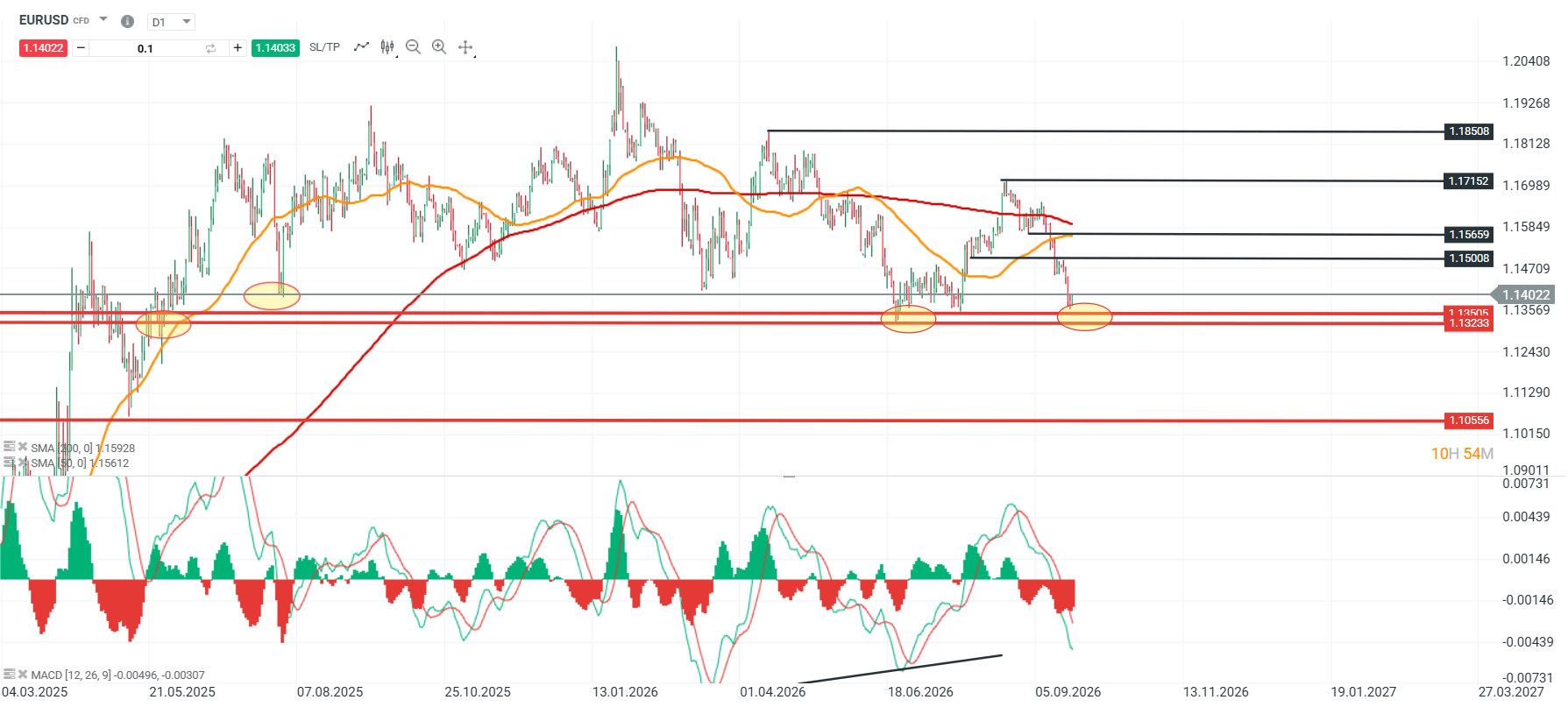 EURUSD