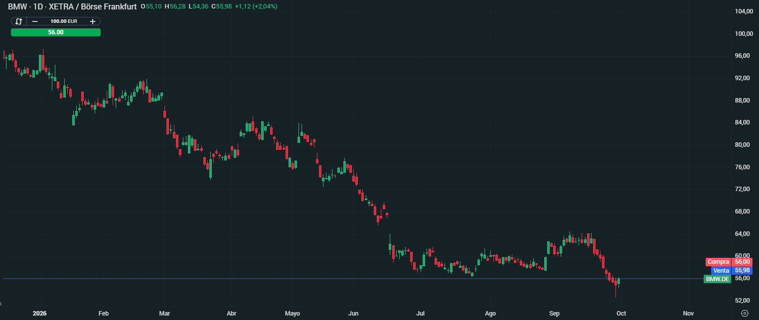 Gráfico con la cotización de las acciones de BMW