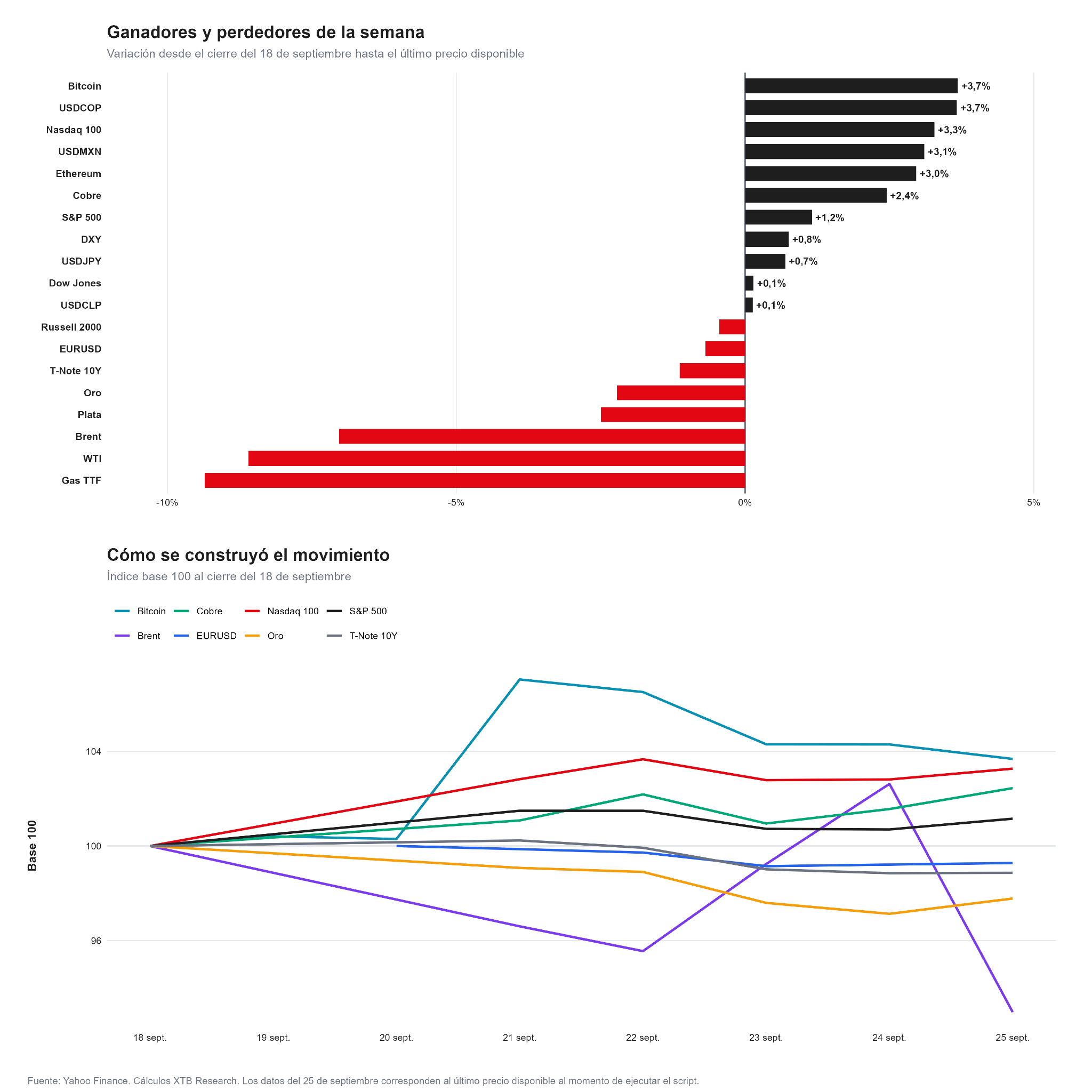 Desempeño de los principales activos financieros durante la semana.