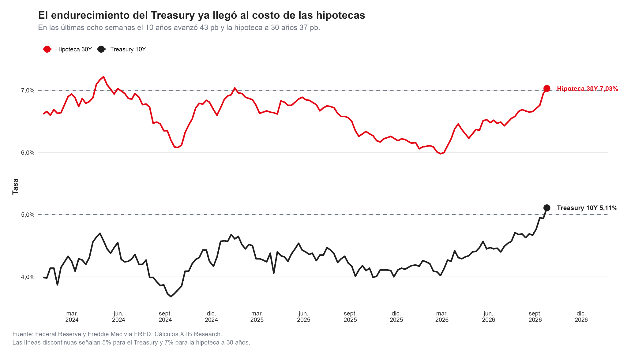tasas a 10 años de eeuu