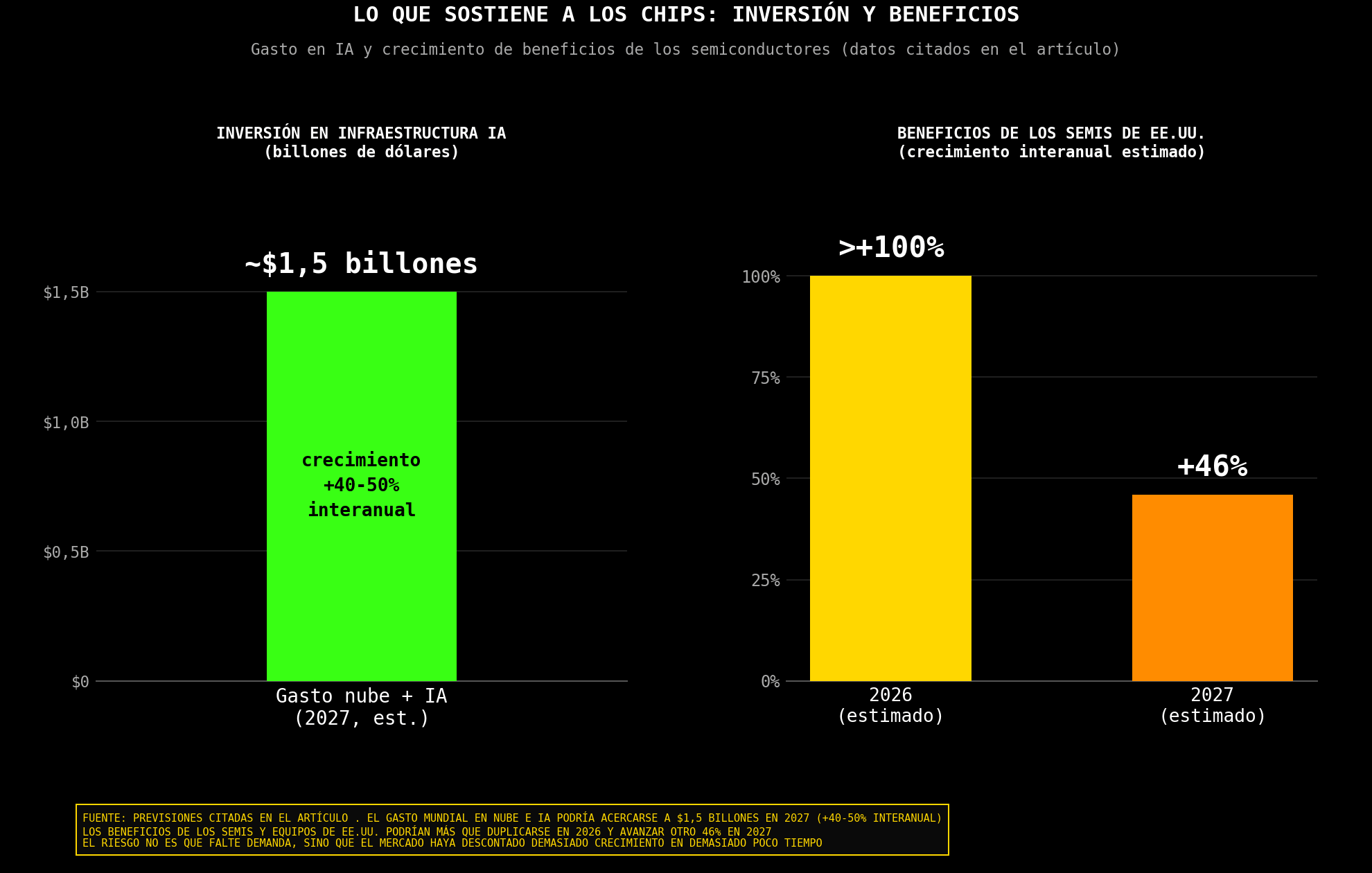Previsiones de inversión en infraestructura de IA y crecimiento de beneficios del sector de semiconductores.