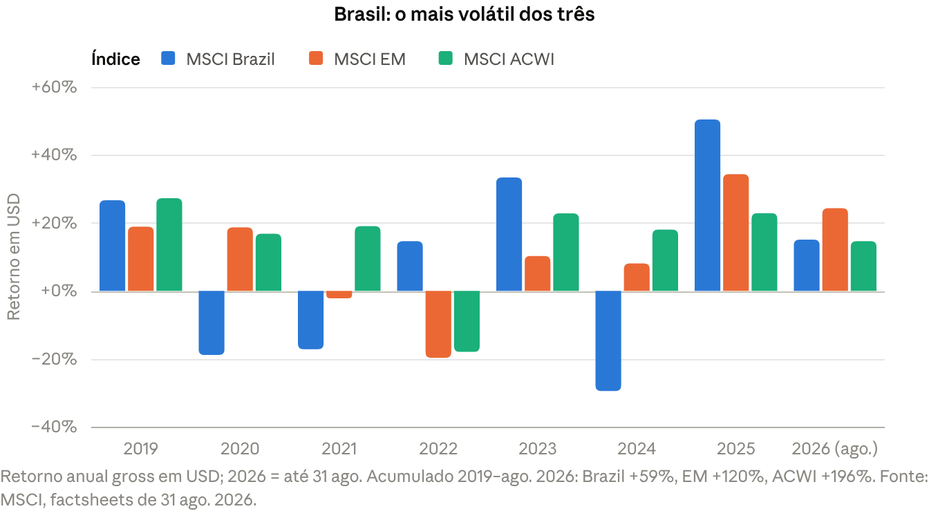 Comparação dos rendimentos brutos anuais do Ibovespa com os do MSCI Brazil, do MSCI EM e do MSCI ACWI