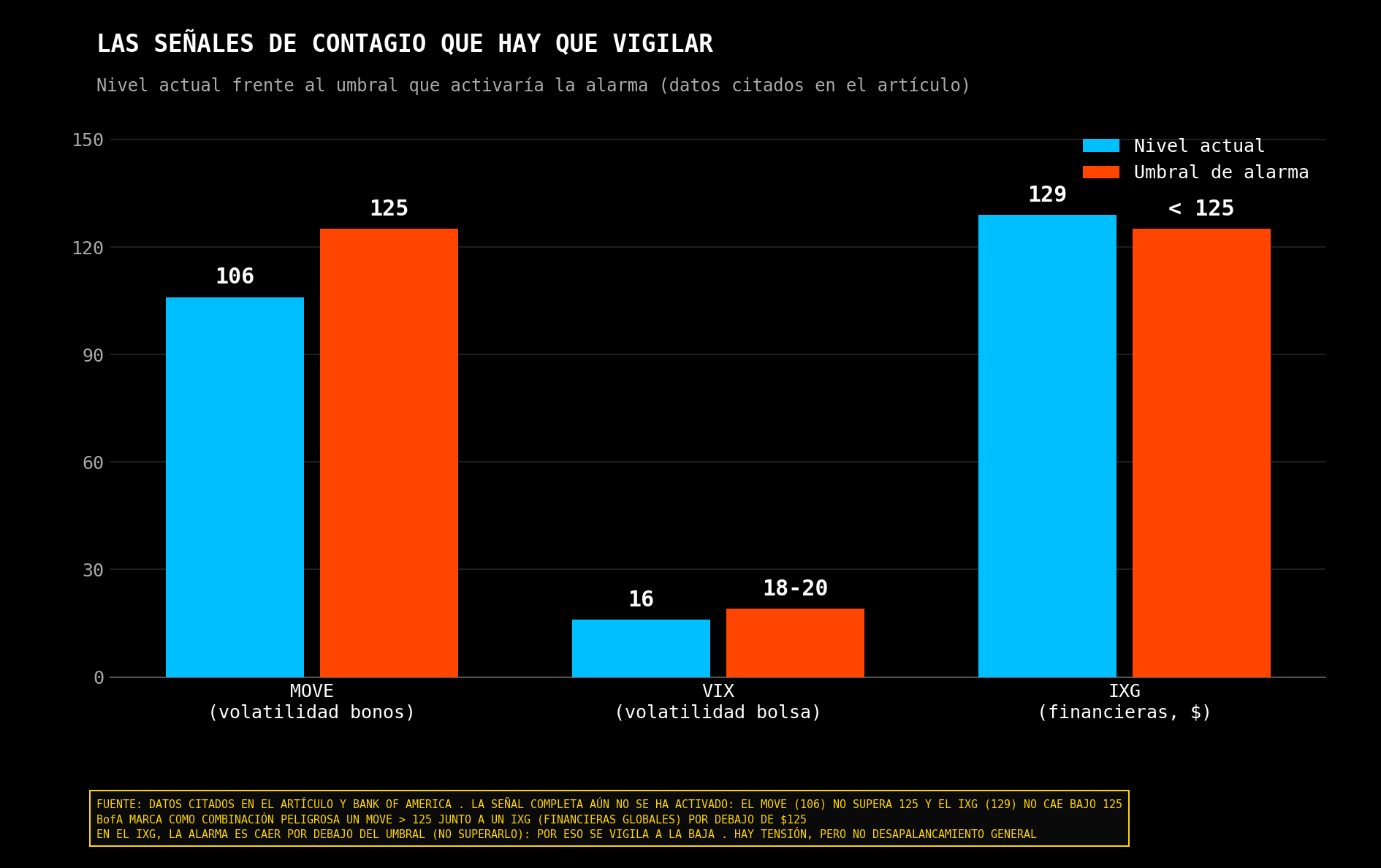 Comparación de las principales señales utilizadas para vigilar un posible contagio.