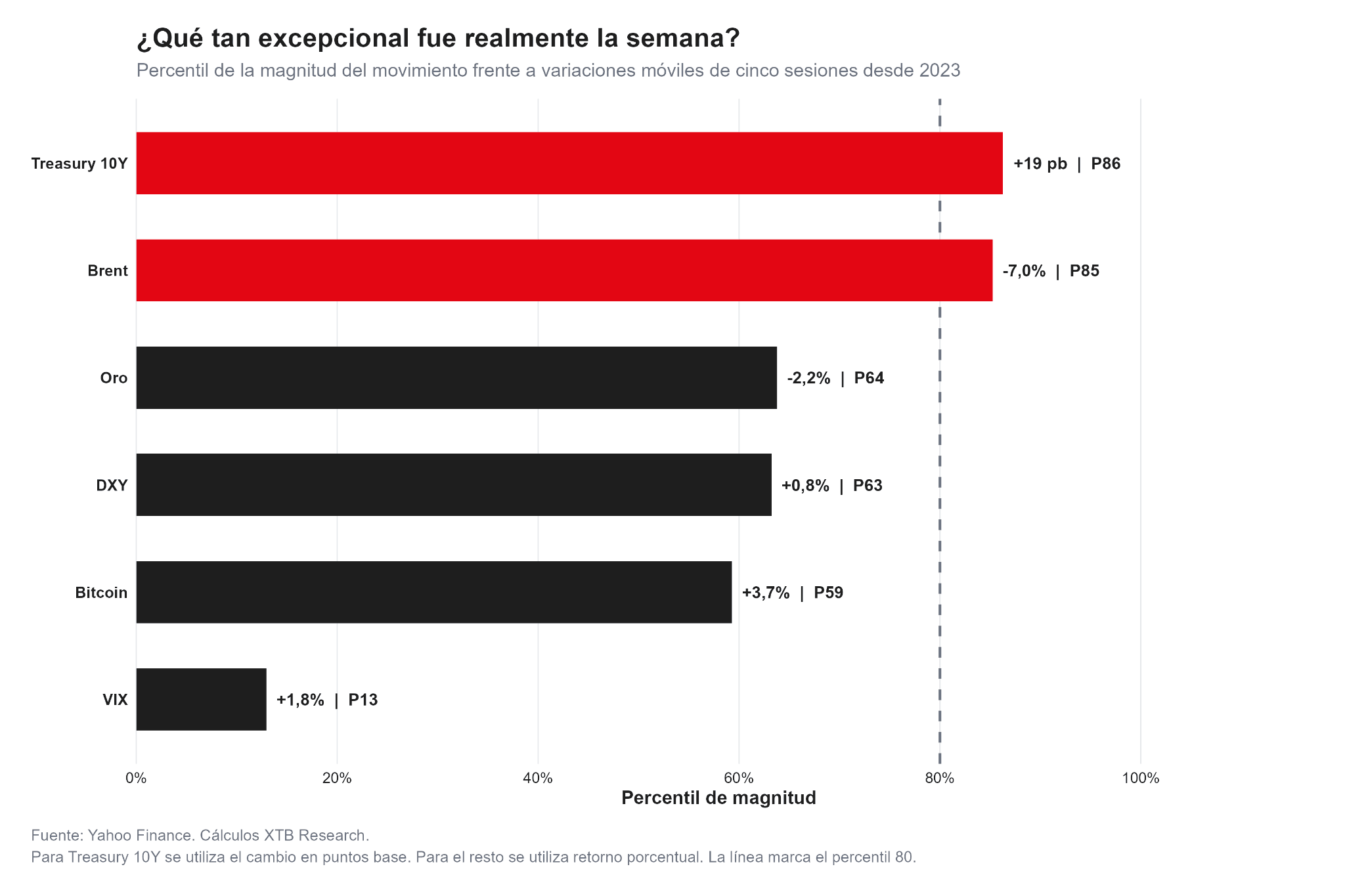 Evolución reciente del rendimiento de los bonos estadounidenses.