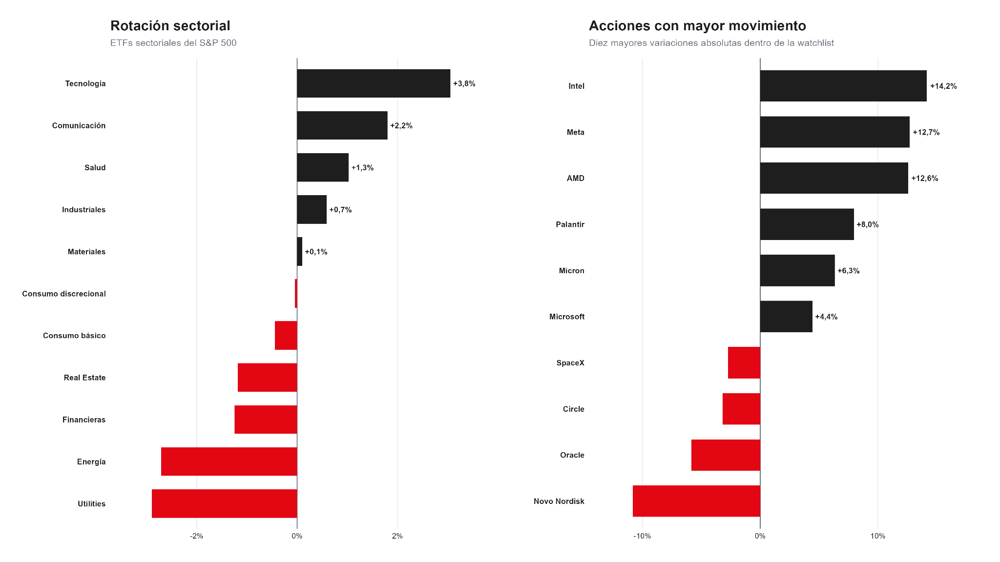 Desempeño semanal de los principales sectores del mercado estadounidense.