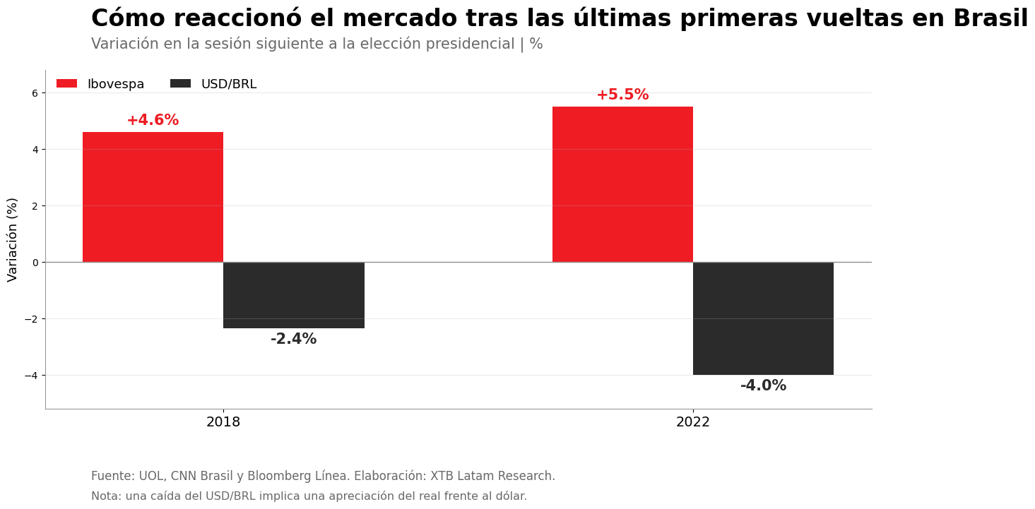   Variación del Ibovespa y del dólar frente al real tras las primeras vueltas de 2018 y 2022.