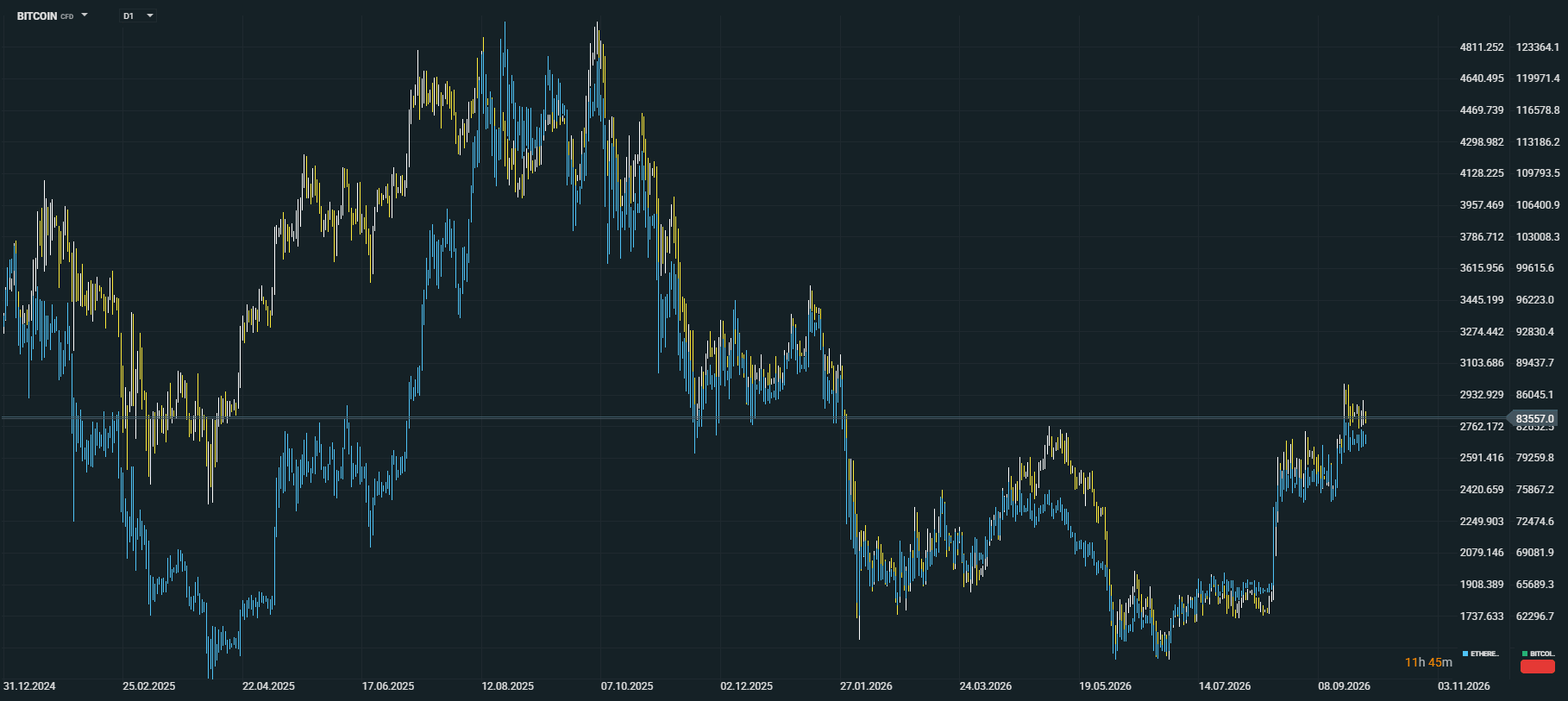 Gráfico e análise técnica da Bitcoin e Ethereum