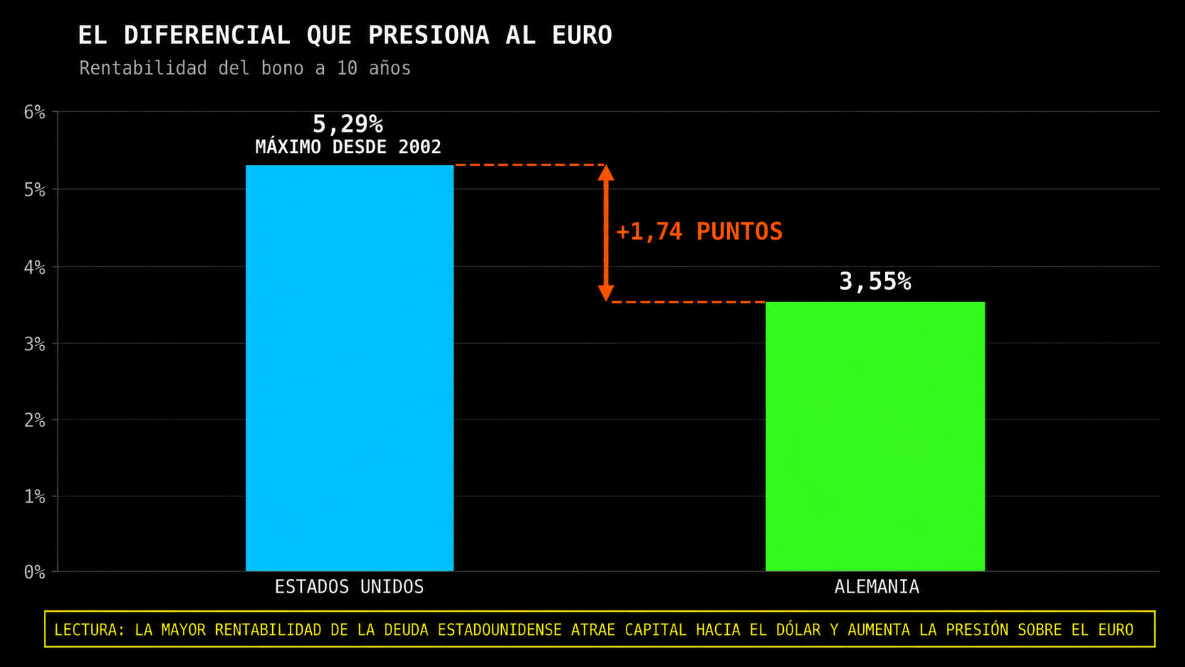 Comparación de la rentabilidad de los bonos a diez años de Estados Unidos y Alemania.