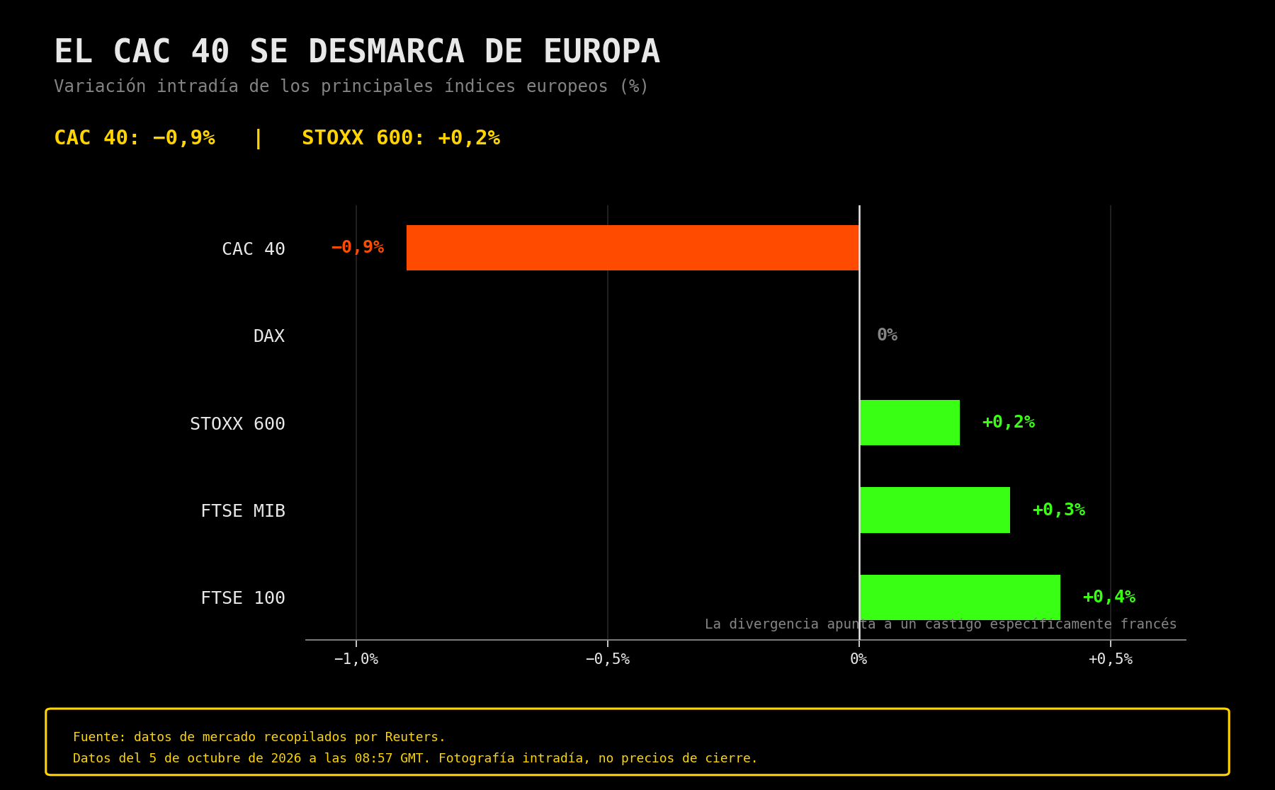 Comportamiento intradía de los principales índices europeos.