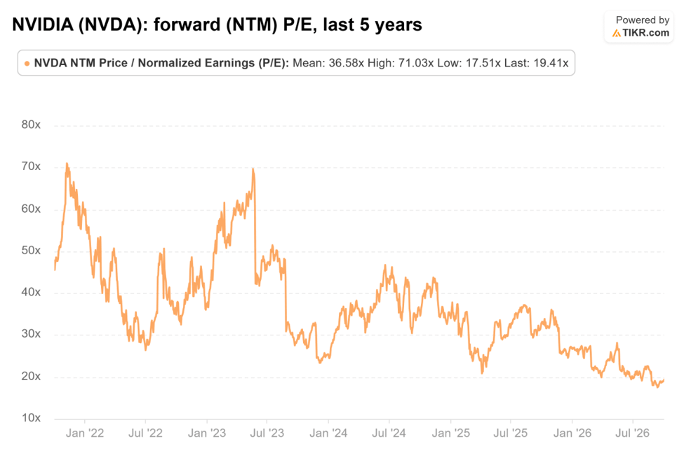 Evolución del múltiplo P/E forward de Nvidia durante los últimos cinco años.