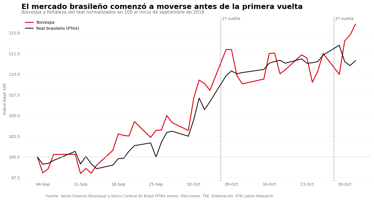 Evolución del Ibovespa y del real brasileño durante las elecciones de 2018.