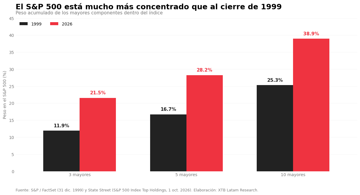 Concentración de las mayores compañías dentro del S&P 500.