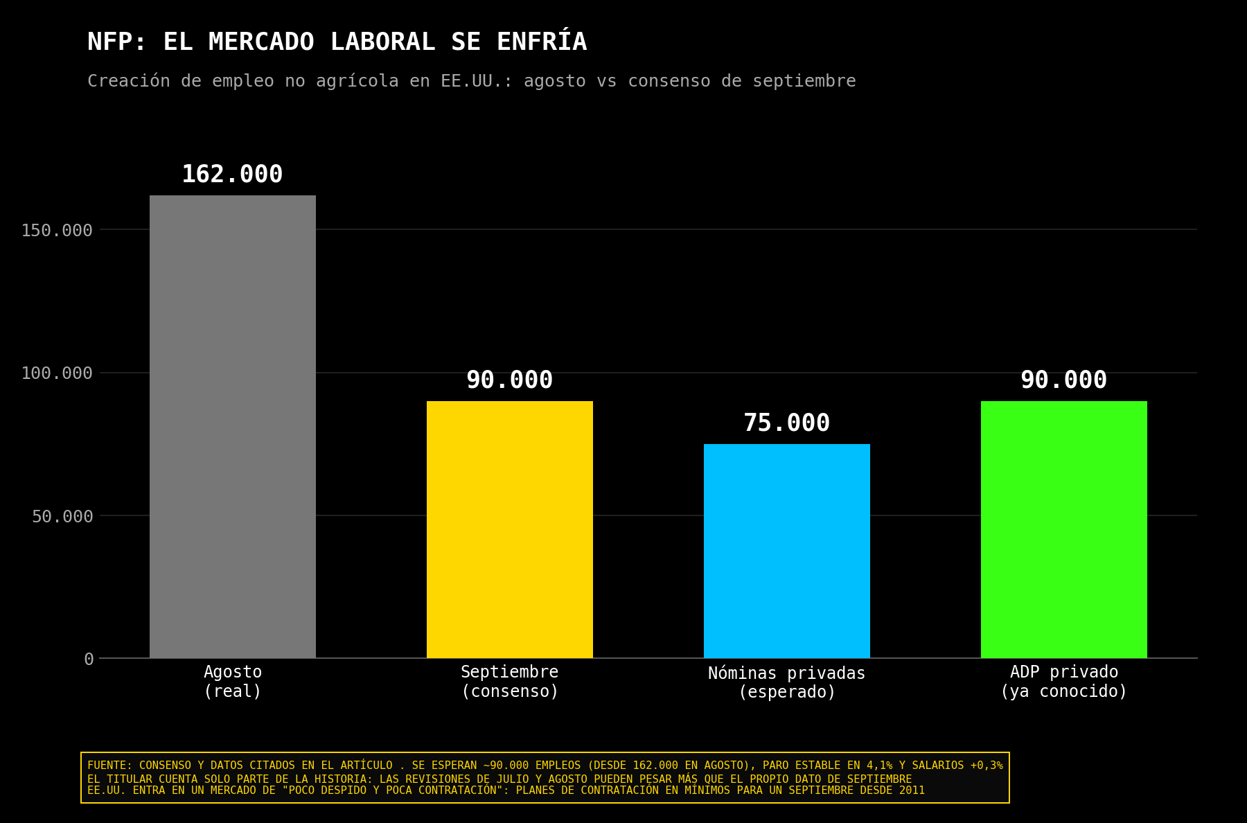 Comparación entre la creación de empleo de agosto y las expectativas para septiembre.